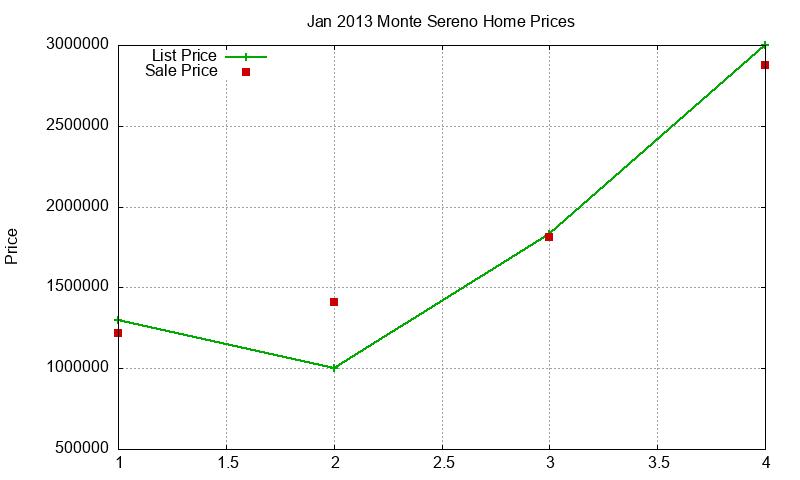 Monte Sereno Homes Just Sold 2013-01