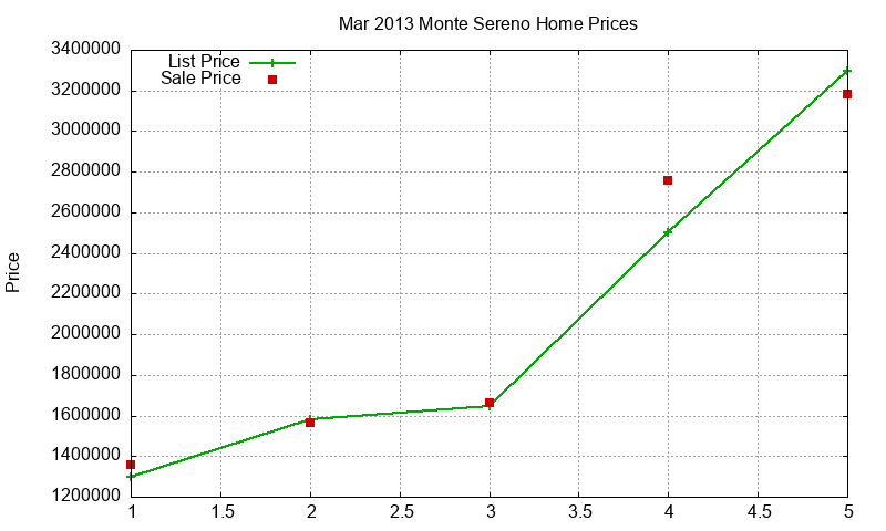 Monte Sereno Homes Just Sold 2013-03