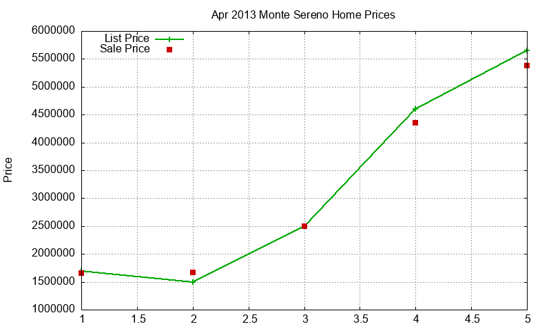 Monte Sereno Homes Just Sold 2013-04