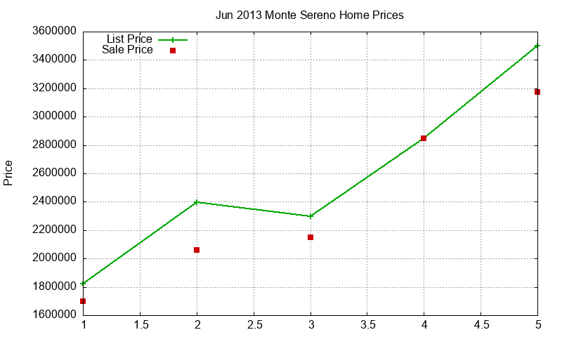 Monte Sereno Homes Just Sold 2013-06