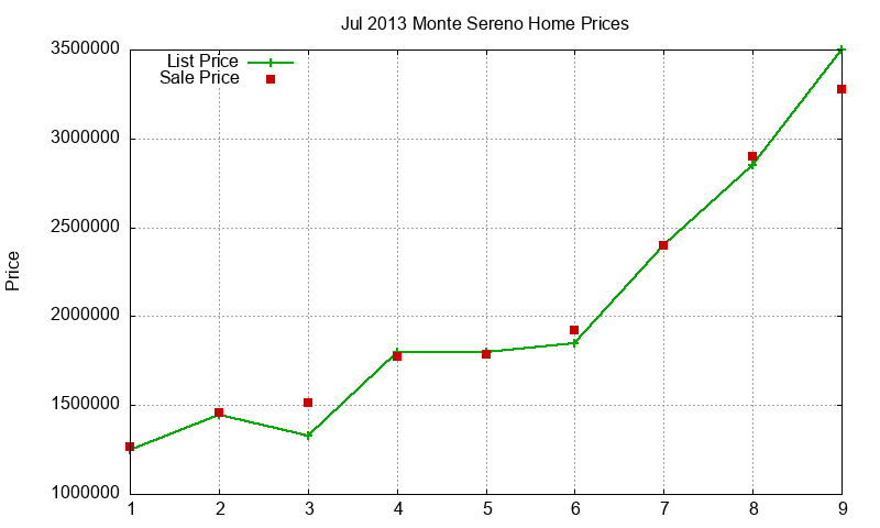 Monte Sereno Homes Just Sold 2013-07