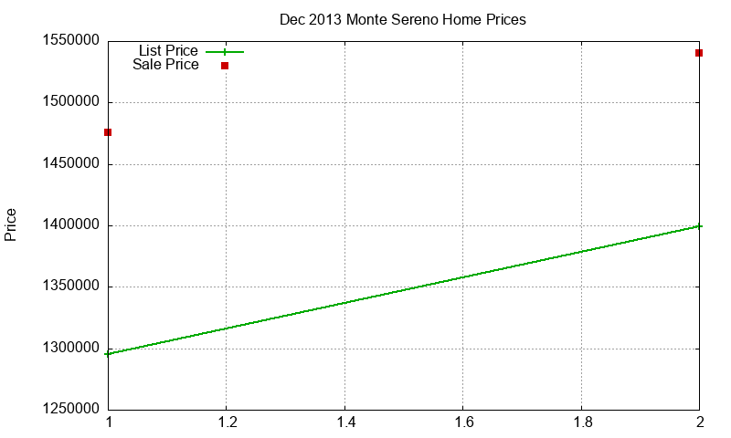 Monte Sereno Homes Just Sold 2013-12
