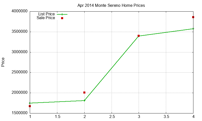Monte Sereno Homes Just Sold 2014-04