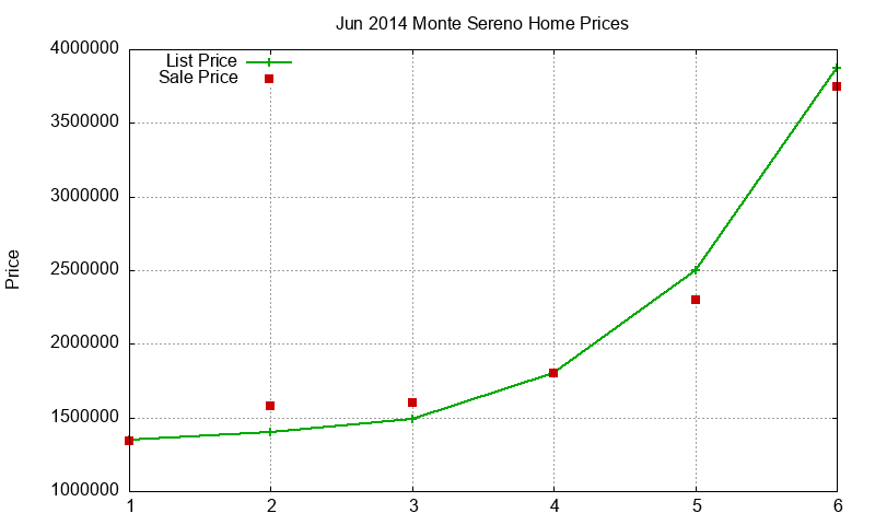 Monte Sereno Homes Just Sold 2014-06