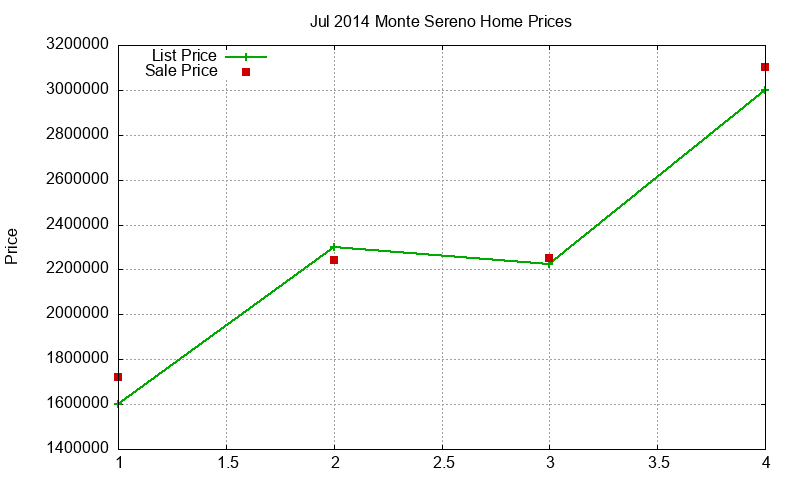 Monte Sereno Homes Just Sold 2014-07