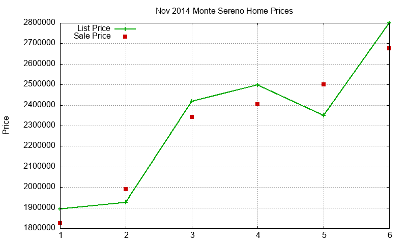 Monte Sereno Homes Just Sold 2014-11