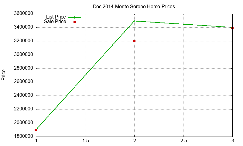 Monte Sereno Homes Just Sold 2014-12
