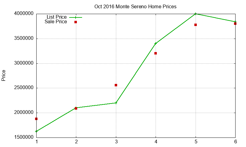 Monte Sereno Homes Just Sold 2016-10