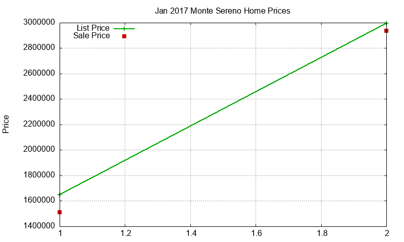Monte Sereno Homes Just Sold 2017-01 Monte Sereno Homes Just Sold 2017-01