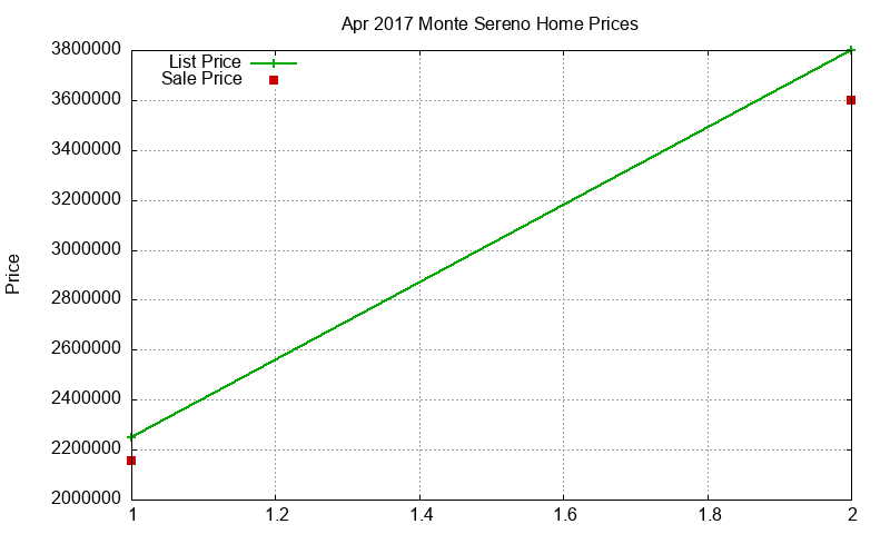Monte Sereno Homes Just Sold 2017-04 Monte Sereno Homes Just Sold 2017-04