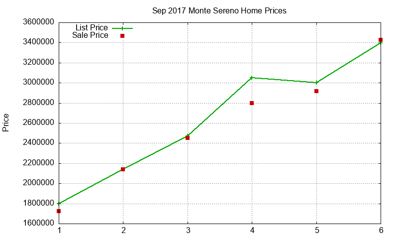 Monte Sereno Homes Just Sold 2017-09
