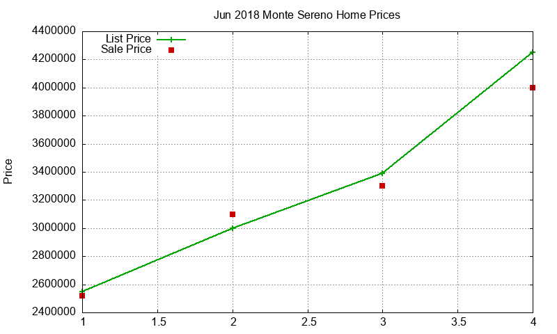 Monte Sereno Homes Just Sold 2018-06