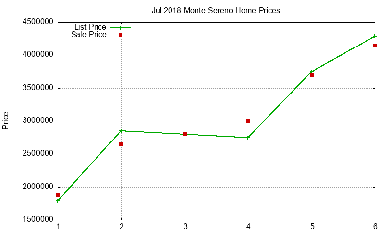 Monte Sereno Homes Just Sold 2018-07