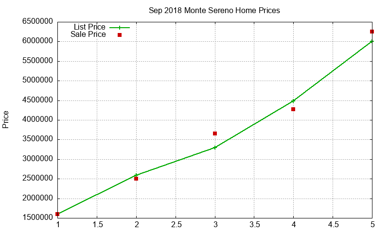 Monte Sereno Homes Just Sold 2018-09