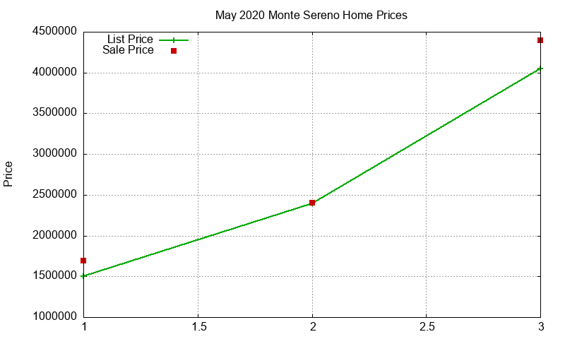 Monte Sereno Homes Just Sold 2020-05
