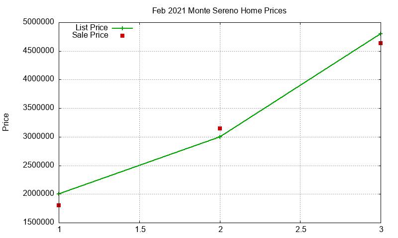 Monte Sereno Homes Just Sold 2021-02