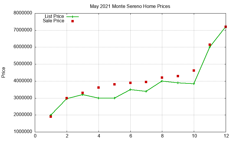 Monte Sereno Homes Just Sold 2021-05