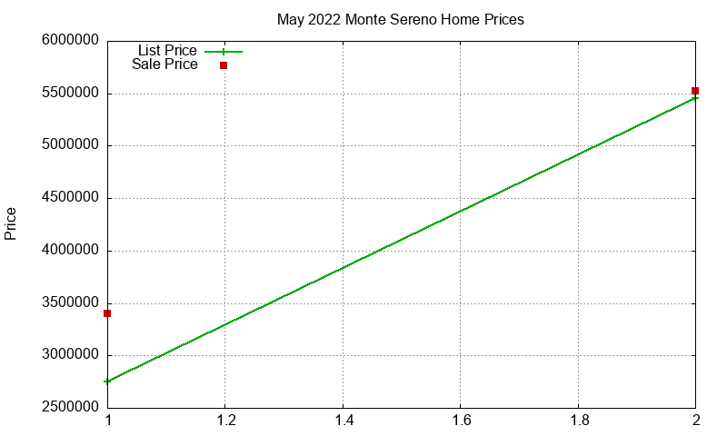 Monte Sereno Homes Just Sold 2022-05