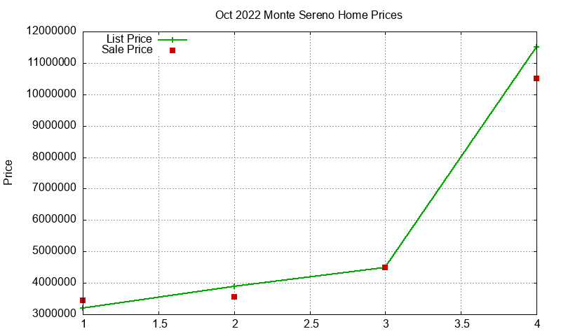 Monte Sereno Homes Just Sold 2022-10