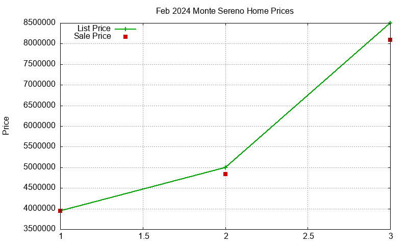 Monte Sereno Homes Just Sold 2024-02