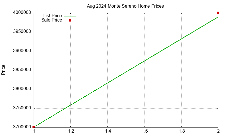 Monte Sereno Homes Just Sold 2024-08 Monte Sereno Homes Just Sold 2024-08