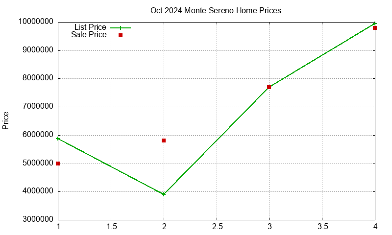 Monte Sereno Homes Just Sold 2024-10