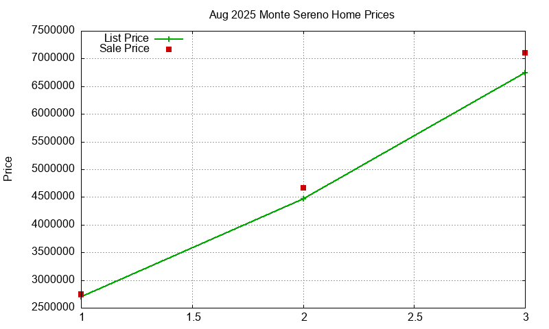 Monte Sereno Homes Just Sold 2025-08