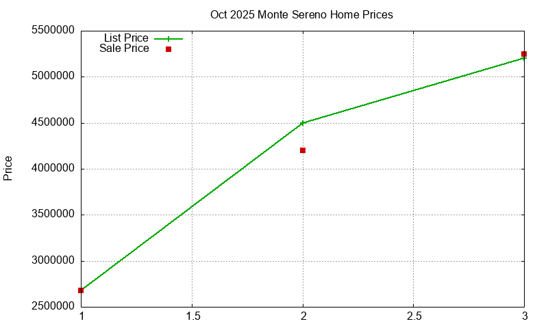 Monte Sereno Homes Just Sold 2025-10
