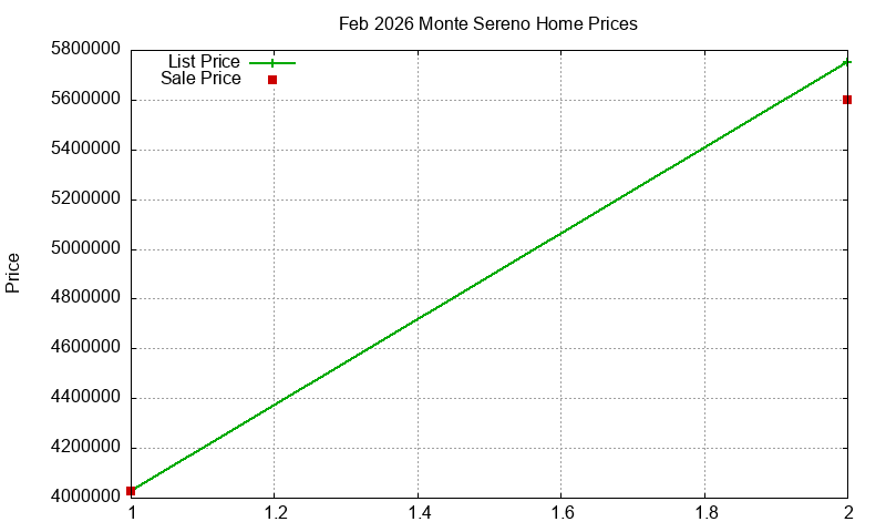 Monte Sereno Homes Just Sold 2026-02