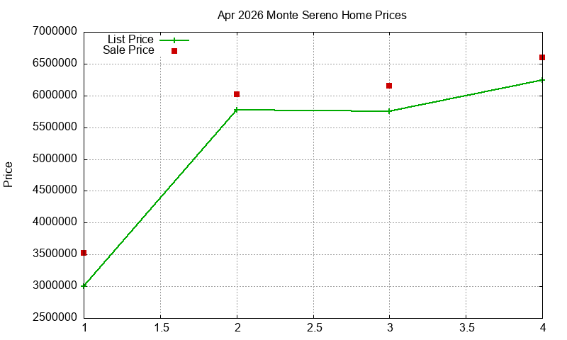 Monte Sereno Homes Just Sold 2026-04