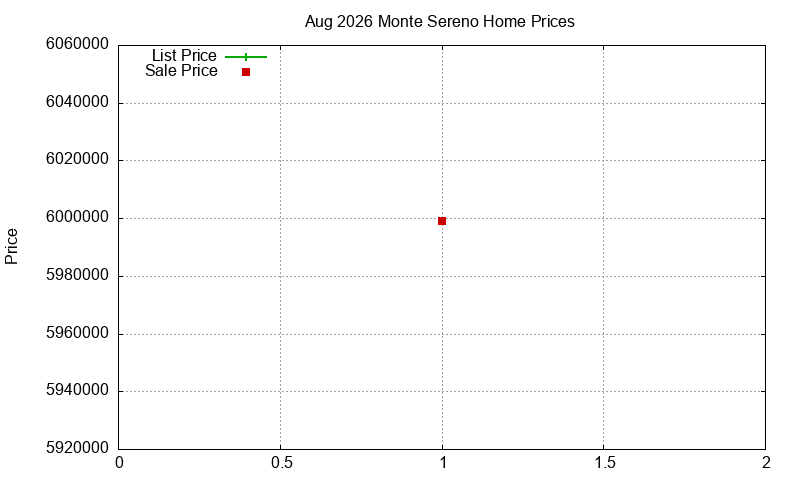 Monte Sereno Homes Just Sold 2026-08