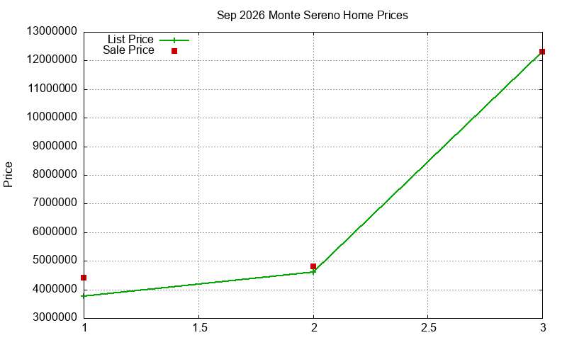 Monte Sereno Homes Just Sold 2026-09
