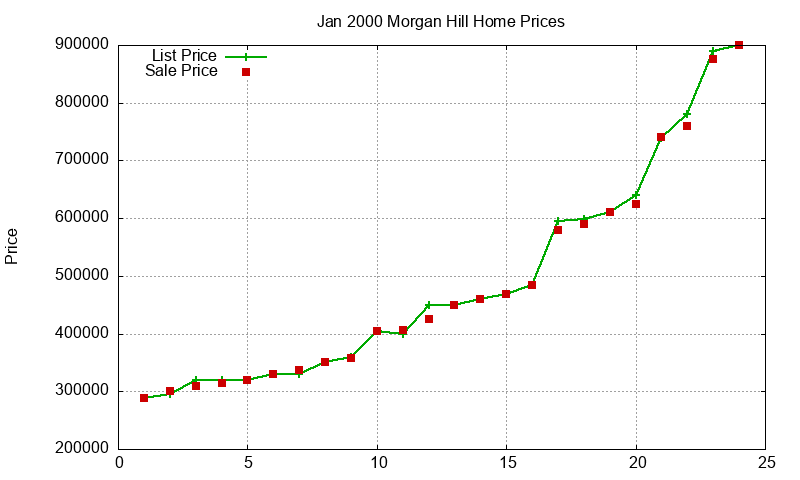 Morgan Hill Homes Just Sold 2000-01 Morgan Hill Homes Just Sold 2000-01