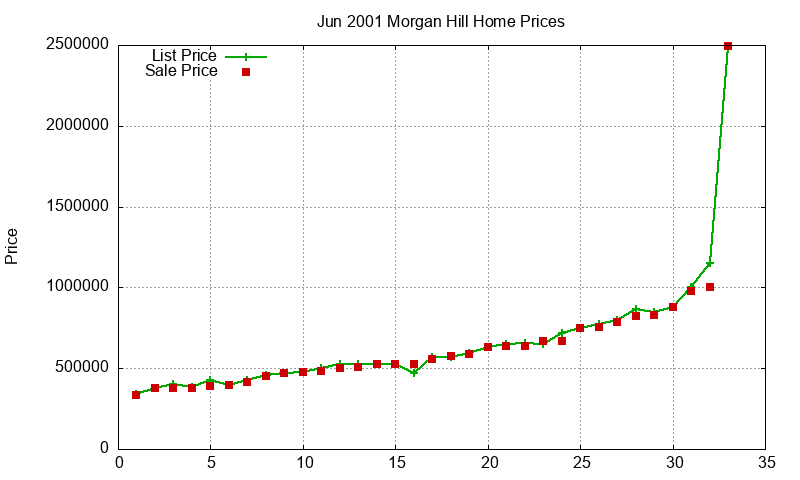 Morgan Hill Homes Just Sold 2001-06 Morgan Hill Homes Just Sold 2001-06