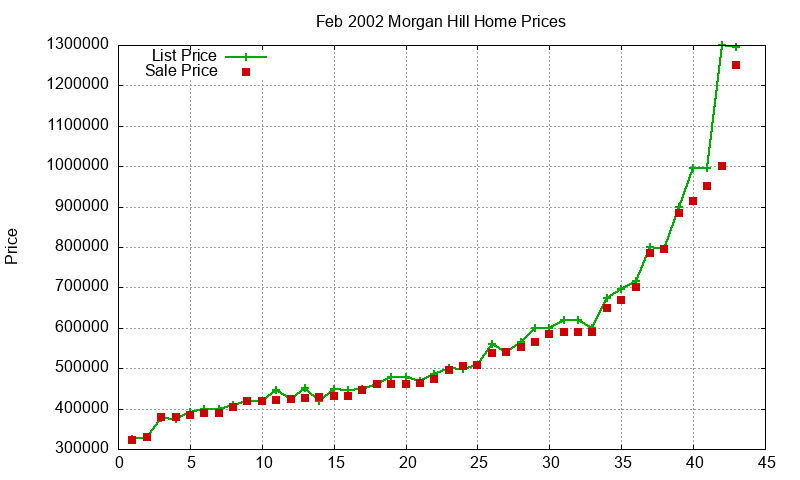 Morgan Hill Homes Just Sold 2002-02