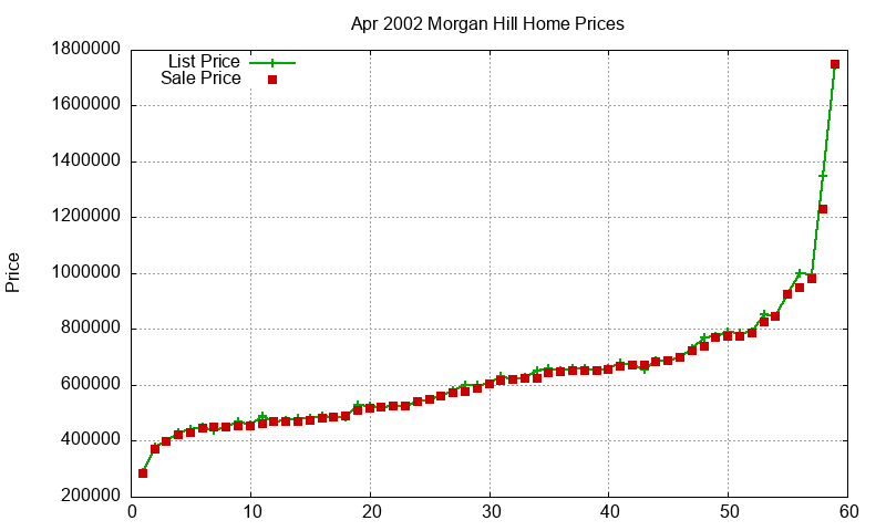 Morgan Hill Homes Just Sold 2002-04