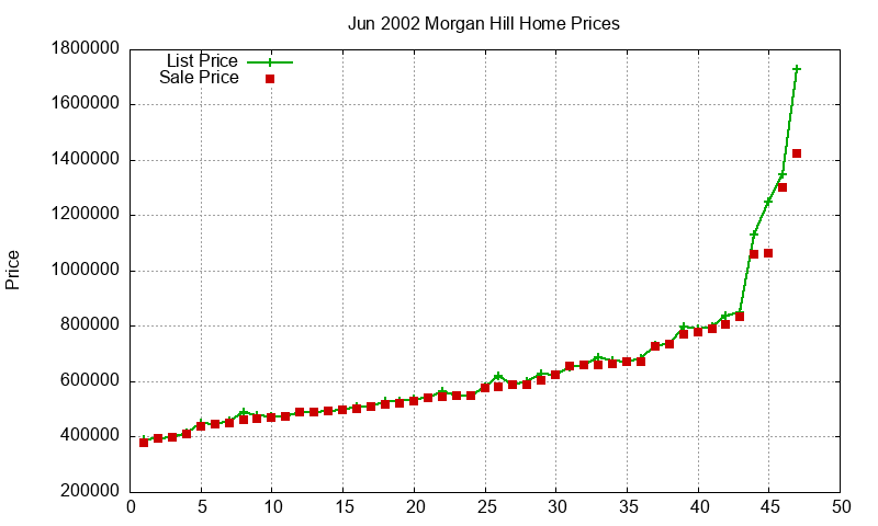 Morgan Hill Homes Just Sold 2002-06