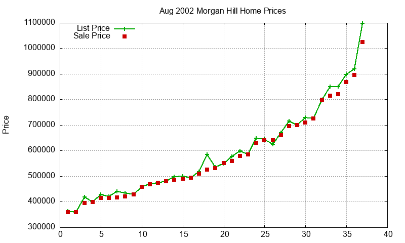 Morgan Hill Homes Just Sold 2002-08