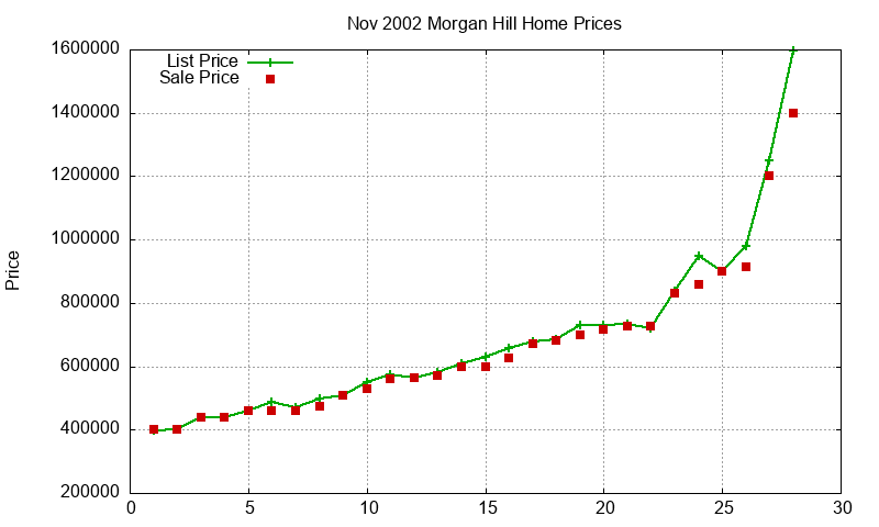 Morgan Hill Homes Just Sold 2002-11 Morgan Hill Homes Just Sold 2002-11