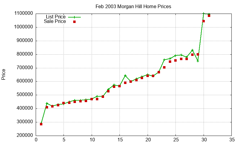 Morgan Hill Homes Just Sold 2003-02