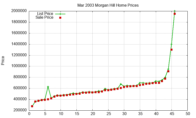 Morgan Hill Homes Just Sold 2003-03