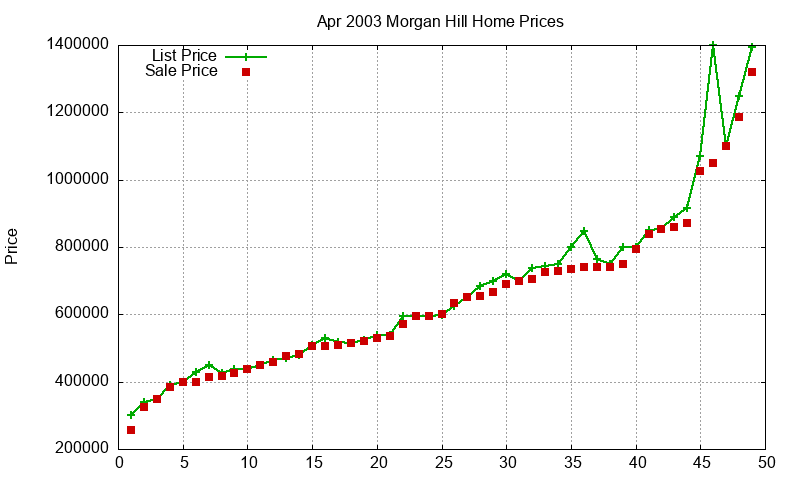 Morgan Hill Homes Just Sold 2003-04