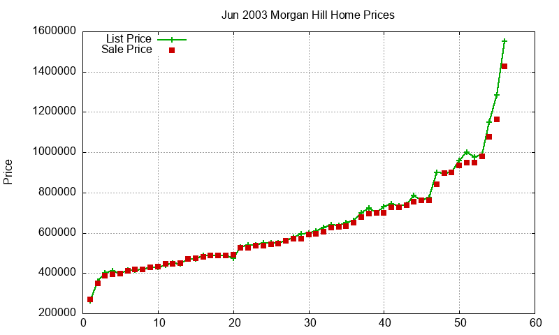 Morgan Hill Homes Just Sold 2003-06