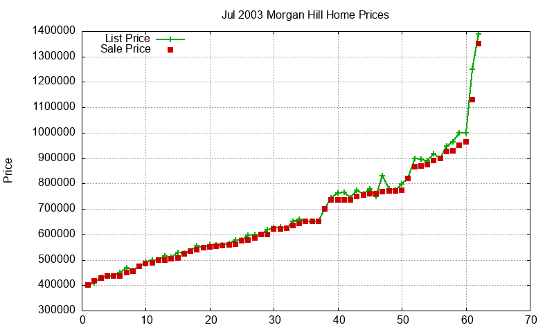 Morgan Hill Homes Just Sold 2003-07