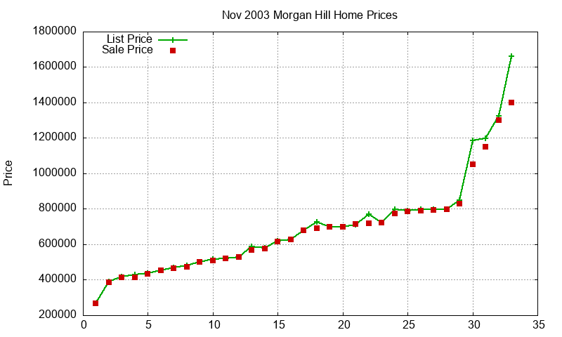 Morgan Hill Homes Just Sold 2003-11