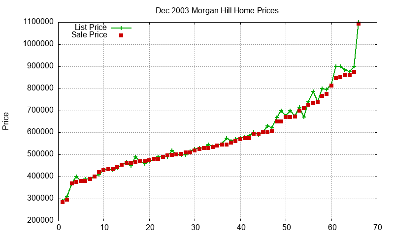 Morgan Hill Homes Just Sold 2003-12
