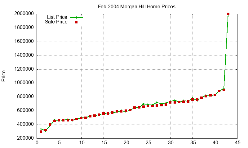 Morgan Hill Homes Just Sold 2004-02