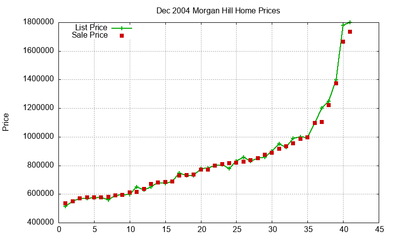 Morgan Hill Homes Just Sold 2004-12 Morgan Hill Homes Just Sold 2004-12