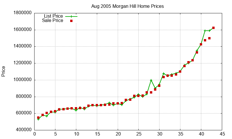 Morgan Hill Homes Just Sold 2005-08