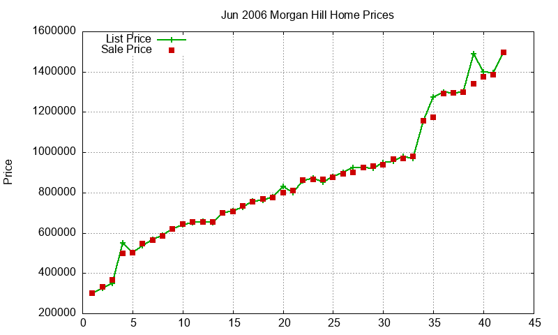 Morgan Hill Homes Just Sold 2006-06